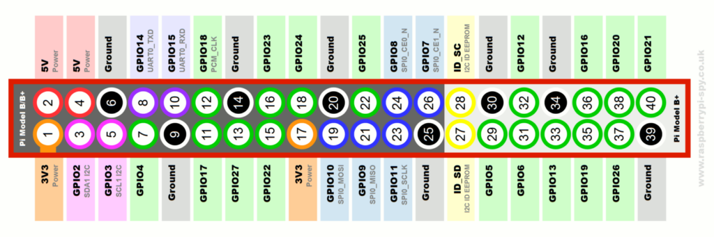 GPIO Raspberry