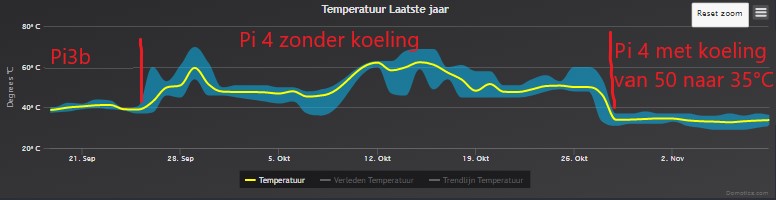 Temperatuur Pi