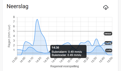 Neerslag app